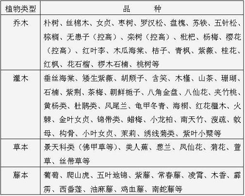 上海地区屋顶绿化植物材料推荐表