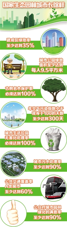 住建部:生态园林城市是园林城市升级版
