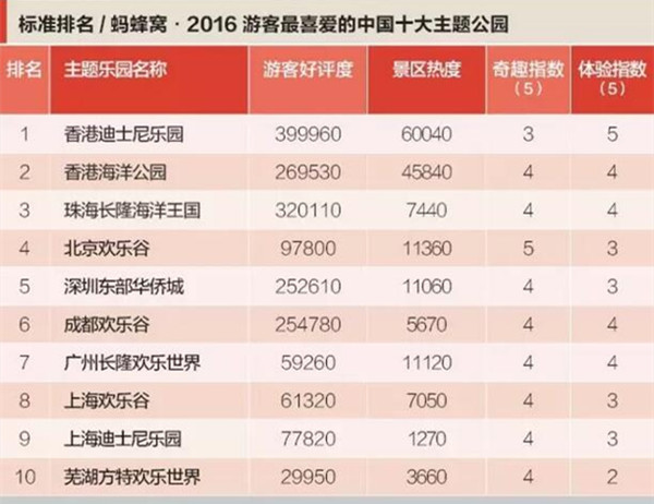 2016中国十大主题公园排行榜出炉