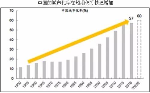 中国的“再城市化”将继续推高房价