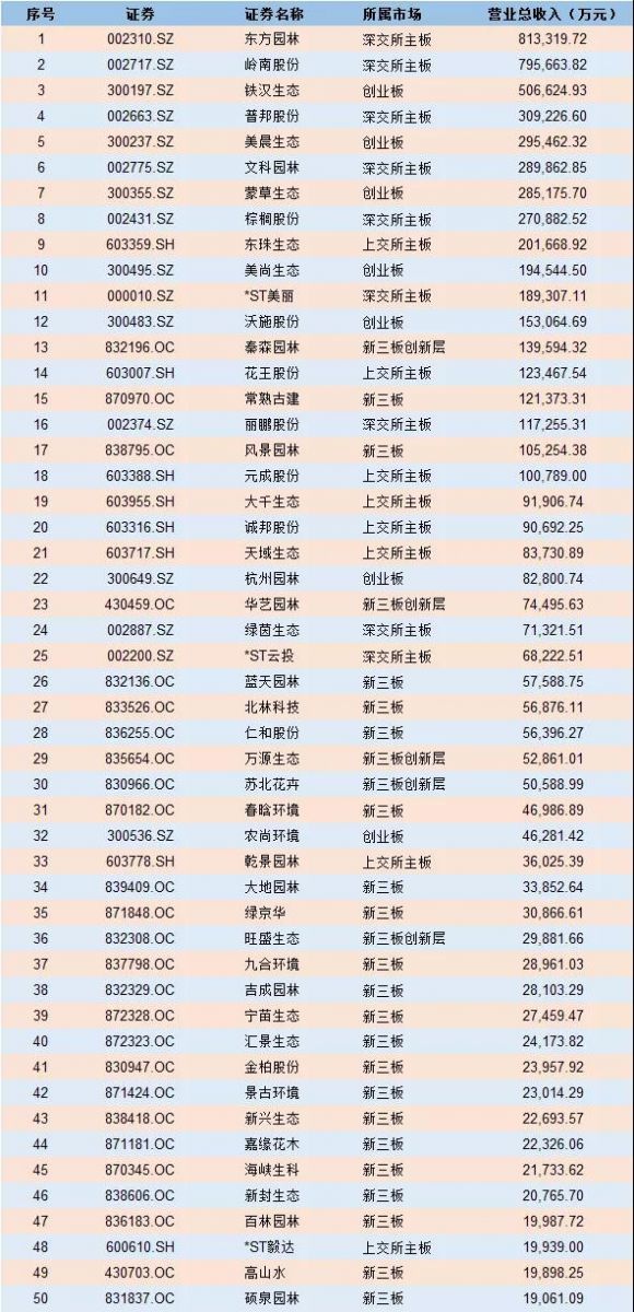 2019年中国生态园林行业公众上市公司50强