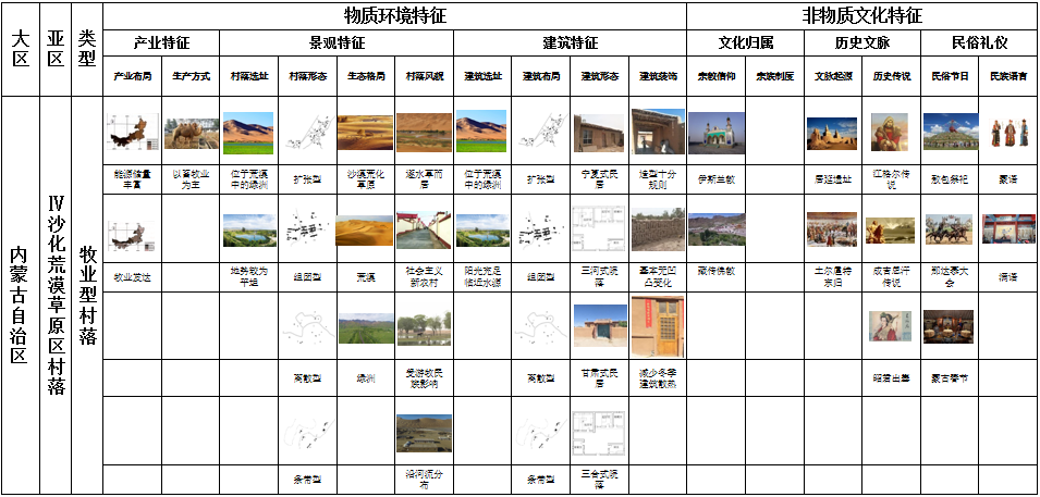 马明：内蒙古传统村落分类及特征研究